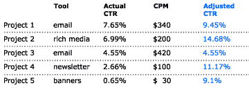 adjusted click-thrugh rates data