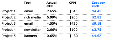 ROI scenario