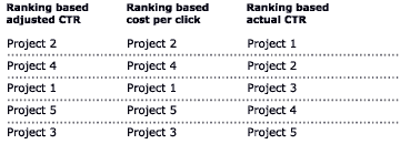 Ranking tool based on adjusted rates