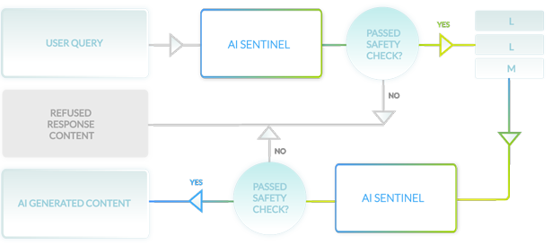 Sample AI Sentinel closed-loop scenario diagram